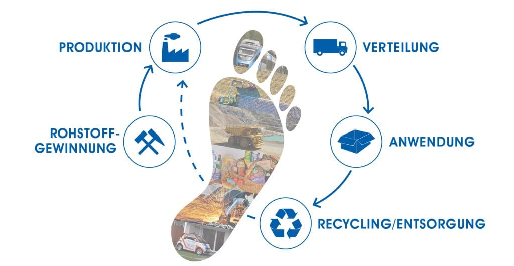 Graphical representation of the ecological footprint with the life cycle analysis, consisting of the following steps: raw material extraction, production, distribution, use, recycling/disposal