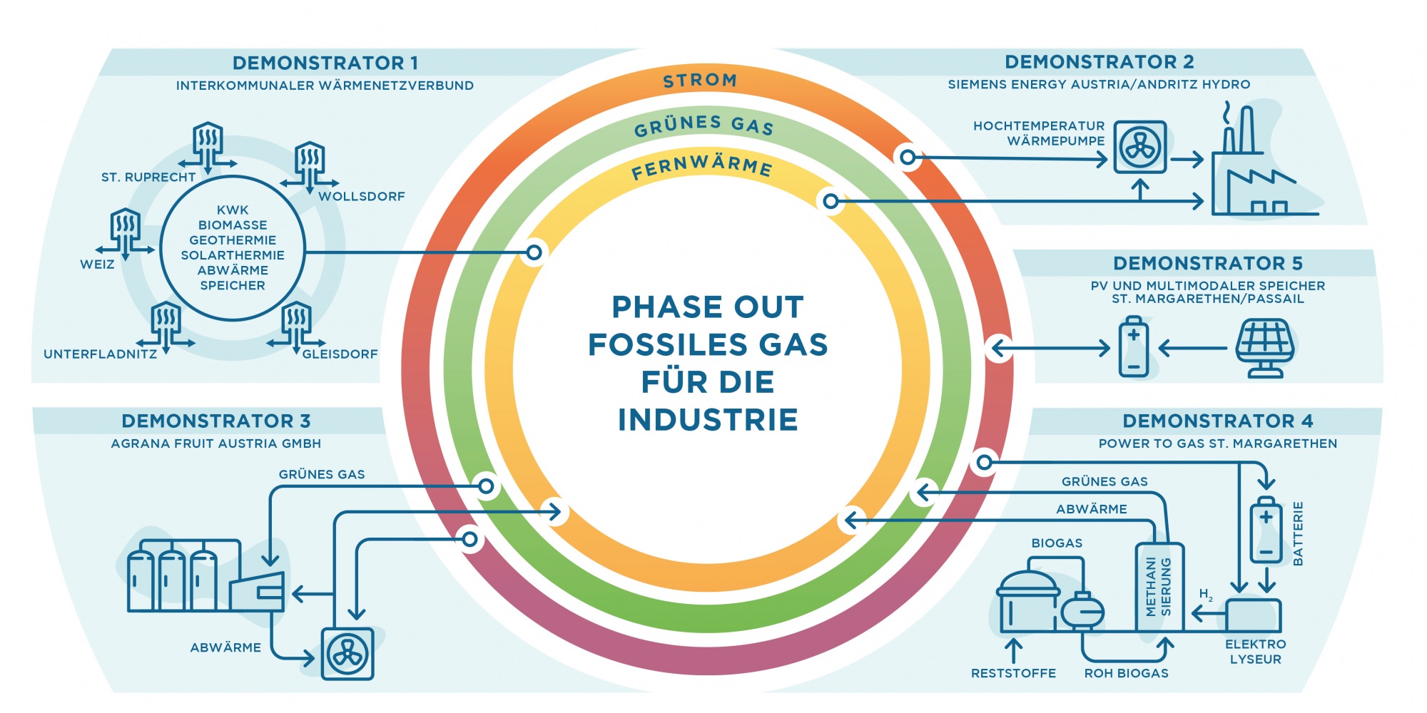 Grafik mit 5 Modelllösungen zur Substitution von fossilem Gas in Industriebetrieben.