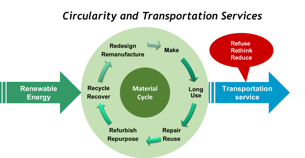 Grafische Darstellung der Kreislaufwirtschaft und Transportdienstleistung