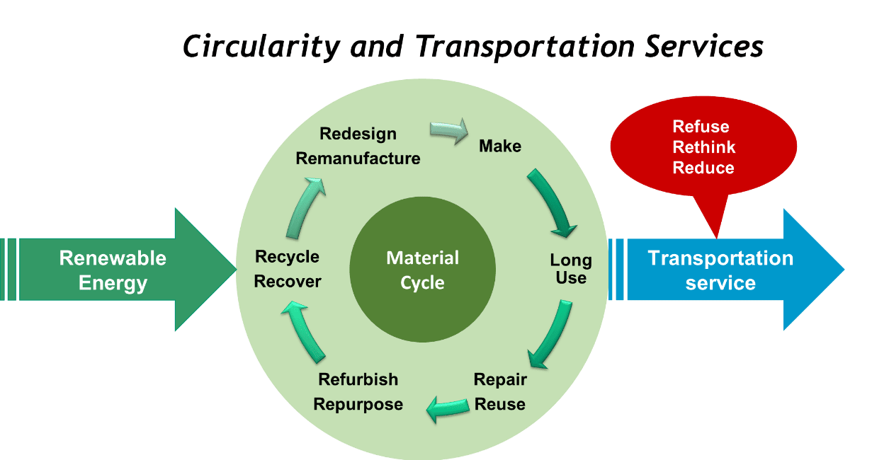 Grafische Darstellung der Kreislaufwirtschaft und Transportdienstleistung