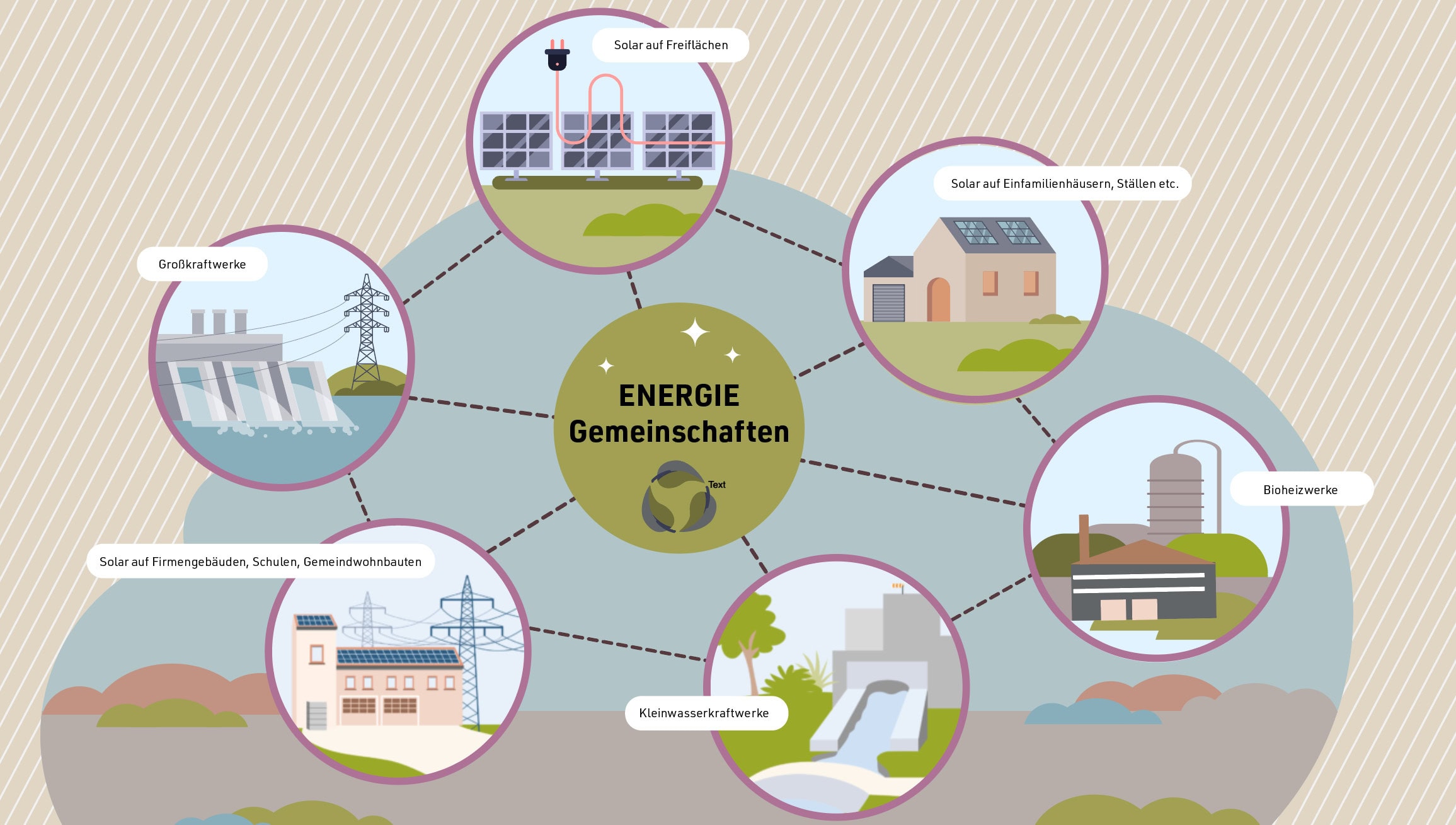 Grafische Darstellung der Komponenten von Energiegemeinschaften: Bioheizwerke, Kleinwasserkraftwerke, Großkraftwerke, Solar auf Freiflächen, Einfamilienhäusern, Ställen, Firmengebäuden, Schulen, Gemeindewohnbauten, etc.