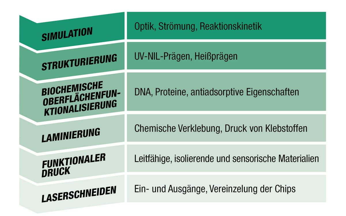 csm_Grafik_deutsch_aca9fffccb - Wertschöpfungskette: Rolle-zu-Rolle-Herstellung von mikrofluidischen Systemen 