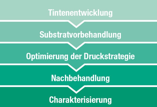Prozesskette Funktionaler Druck