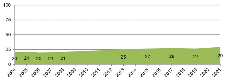 Grafik zur Entwicklung des Frauenanteils in der außeruniversitären naturwissenschaftlich-technischen Forschung 2004-2021