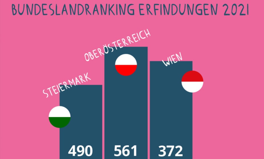 Bundesländerranking Erfindungen 2021