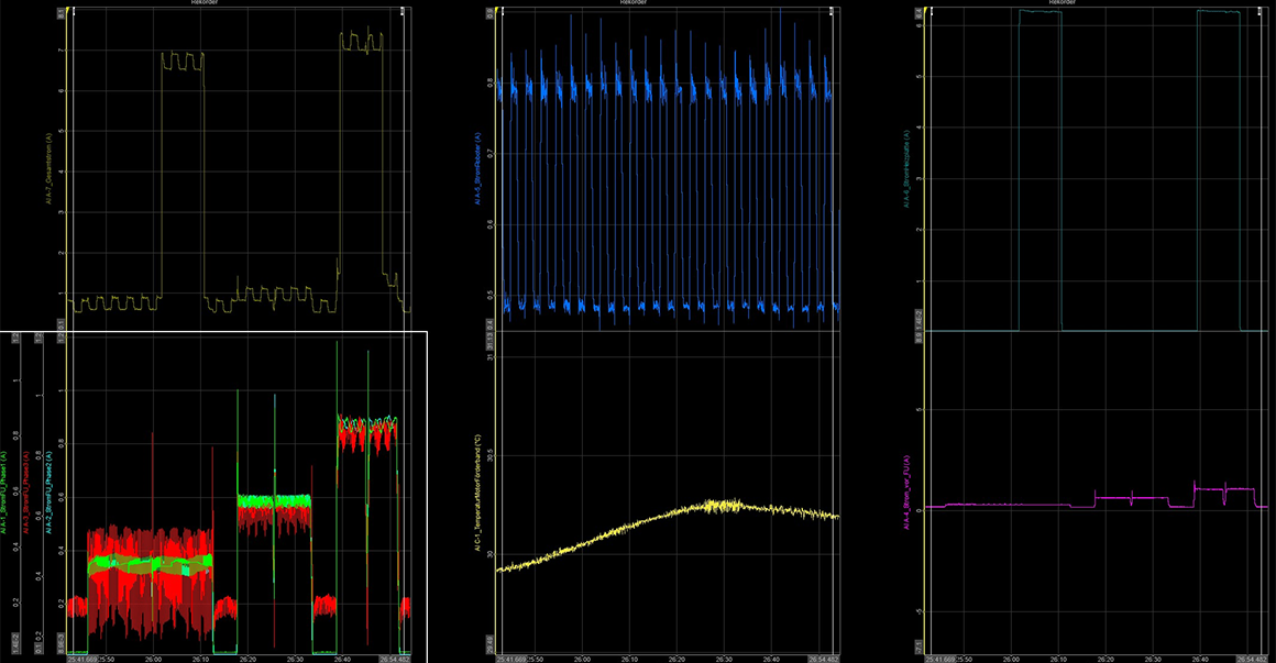 Die Grafik zeigt den Gesamtstrom und die Ströme der einzelnen Betriebskomponenten einer automatiserten Anlage. Diese Messungen dienen als Grundlage für die Modellierung der einzelnen Stromkennlinien