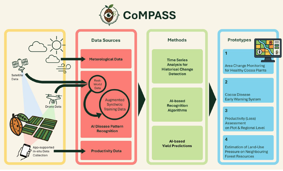 FFG-Projekt CoMPASS Cocoa Monitoring and Productivity Assessment System