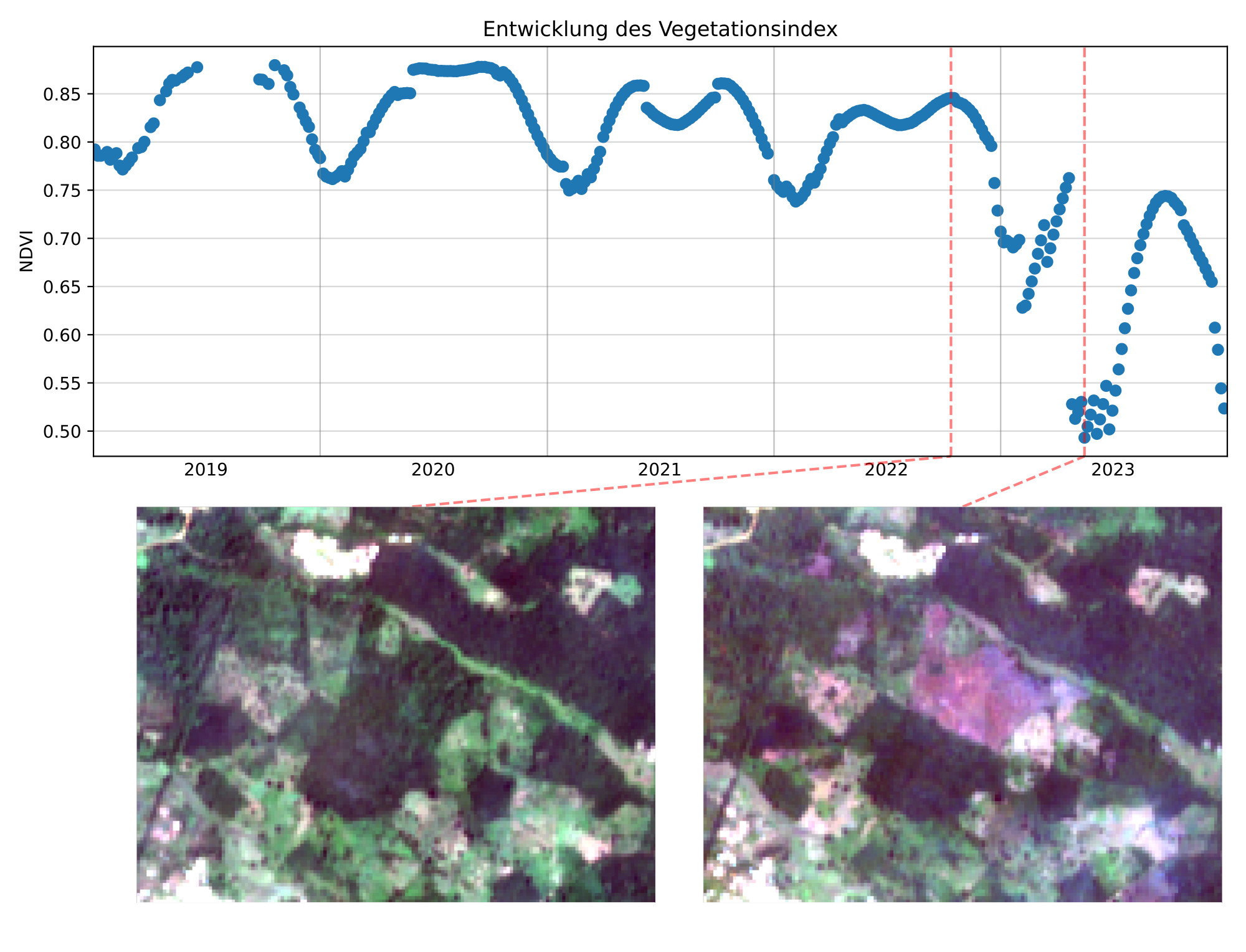 Zeitreihenanalyse Elfenbeinküste Kakaoanbau